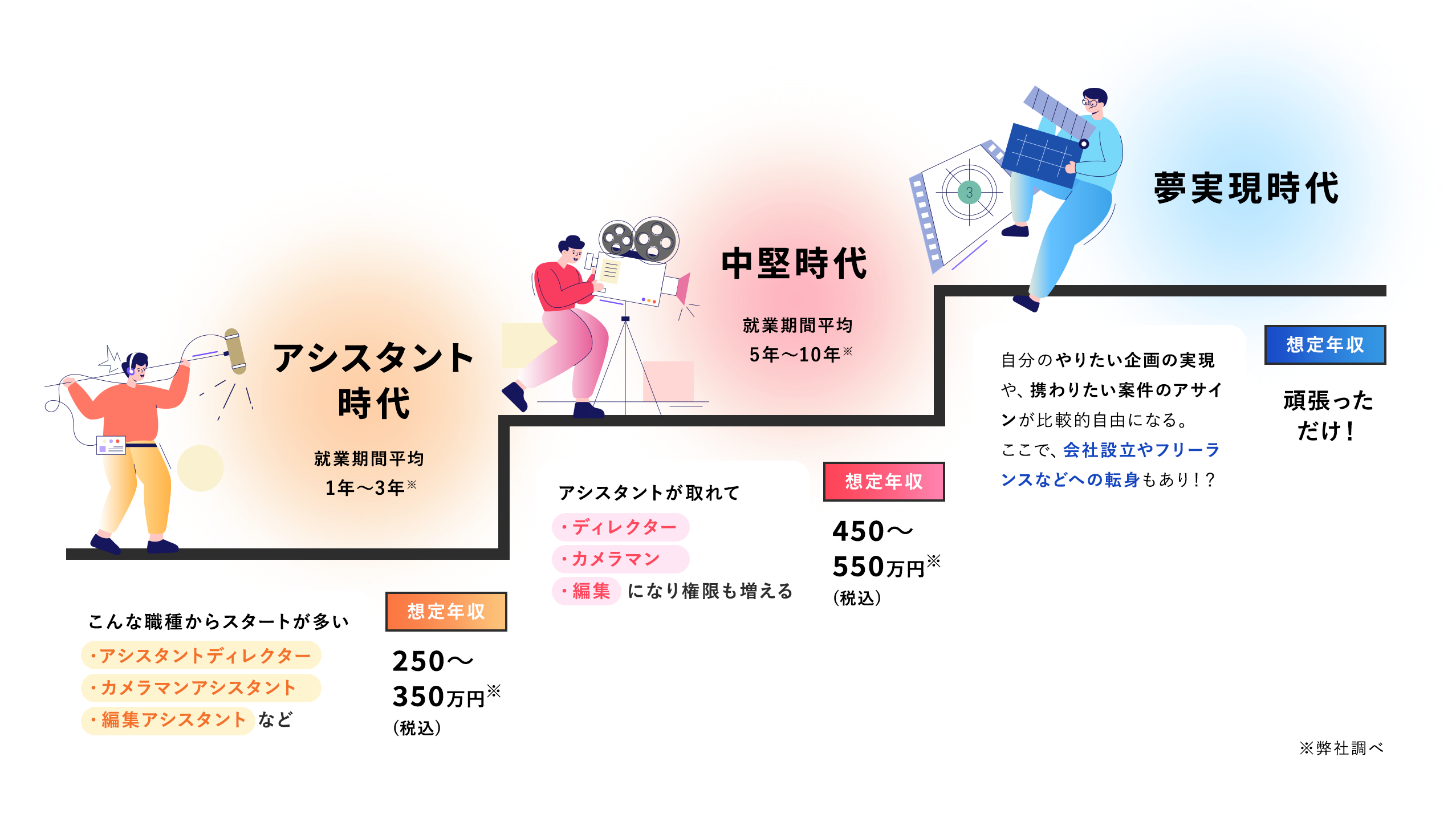 未来を実現するためのステップ【アシスタント時代】就業期間平均:1~3年※、こんな職種からスタートが多い・アシスタントディレクター・カメラマンアシスタント・編集アシスタントなど。想定年収は250~350万円※(税込)→【中堅時代】就業期間平均:5年~10年※アシスタントが取れて・ディレクター・カメラマン・編集になり権限も増える。想定年収は450~550万円※(税込)→【やりたいこと時代】自分のやりたい企画の実現や、携わりたい案件へのアサインが比較的自由になる。ここで、会社設立やフリーランスなどへの転身もあり!?想定年収は頑張っただけ!※弊社調べ