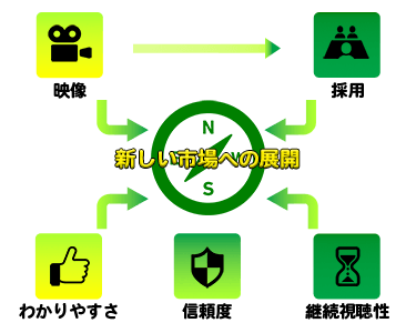 新しい市場への展開