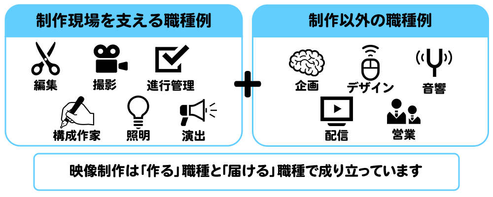映像業界の職種ってこんなにある！映像制作の現場は、編集・撮影・進行だけじゃない。企画、CG、音響、配信、営業など、職種の幅広さを紹介