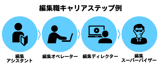 【編集職キャリアステップ例】アシスタント編集 → 編集オペレーター → 編集ディレクター → 編集スーパーバイザー