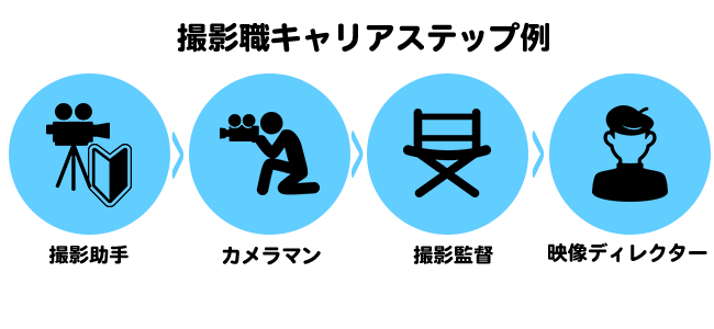 【撮影職キャリアステップ例】撮影助手 → カメラマン → 撮影監督 → 映像ディレクター