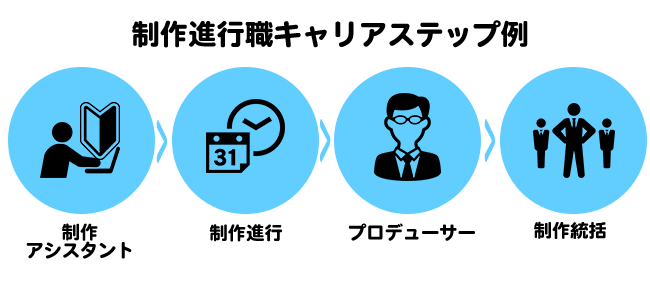 【制作進行職キャリアステップ例】制作アシスタント → 制作進行 → プロデューサー → 制作統括