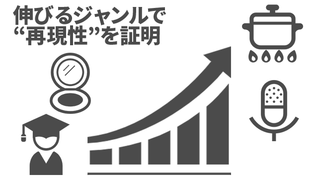 伸びるジャンルで“再現性”を証明