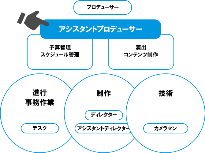 アシスタントプロデューサーとは？