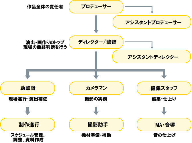 TV （ドラマ・映画）関連の映像求人とは？のイメージ