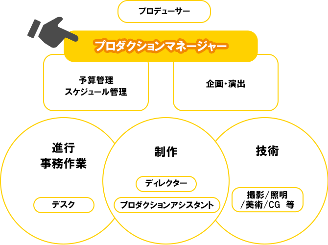 プロダクションマネージャーとはの図解